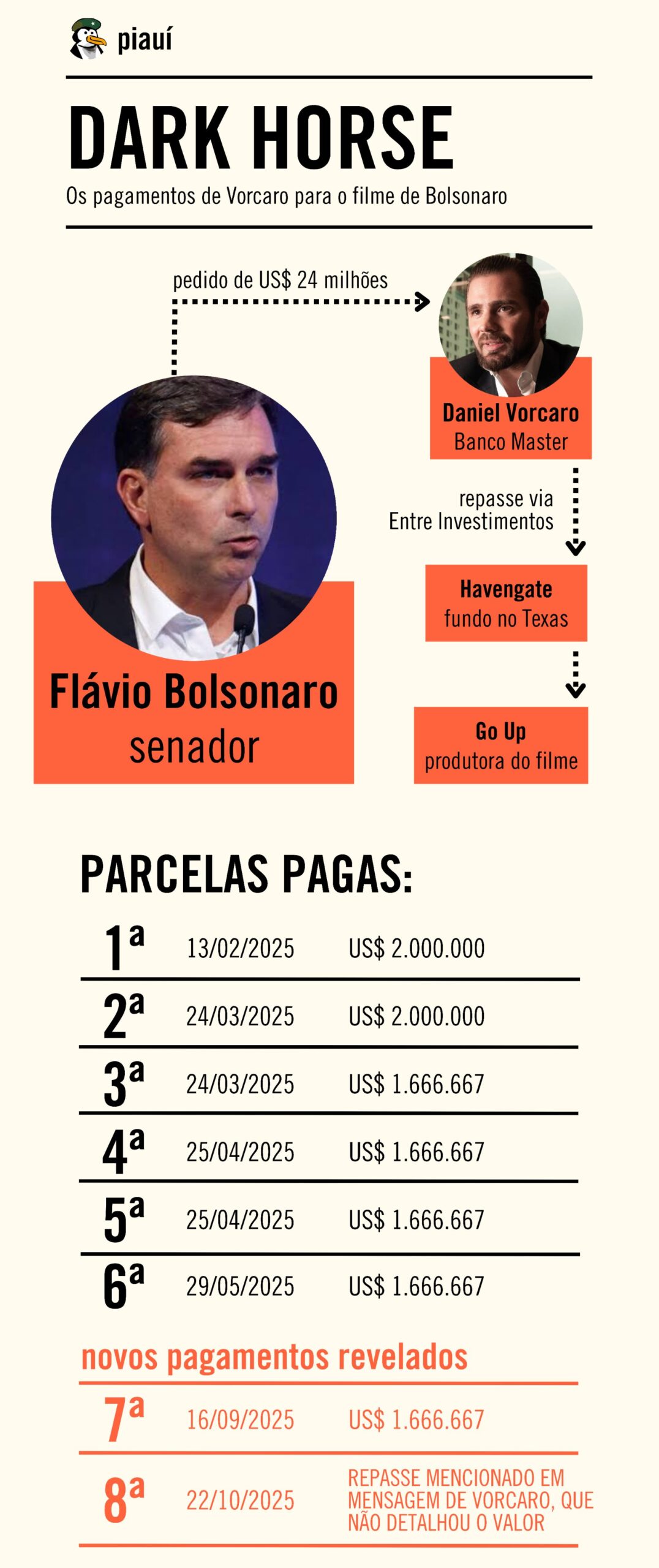 Gráfico com os repasses de Daniel Vorcaro relacionados ao filme Dark Horse